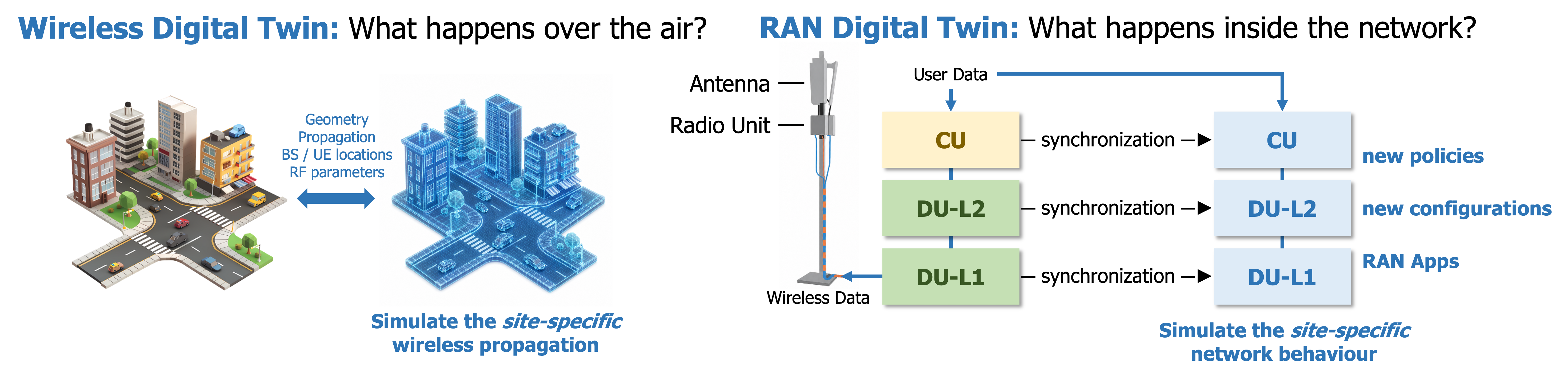 Wireless Digital Twin and RAN Digital Twin frameworks